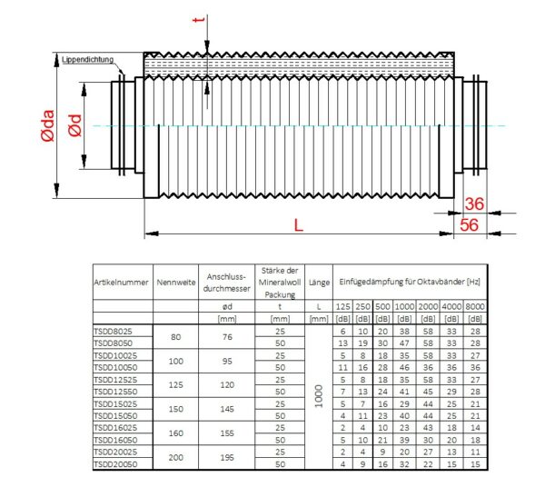 Rohrschalldämpfer, Telefonieschalldämpfer mit Lippendichtung, 50mm Packungsstärke, 1000mm lang